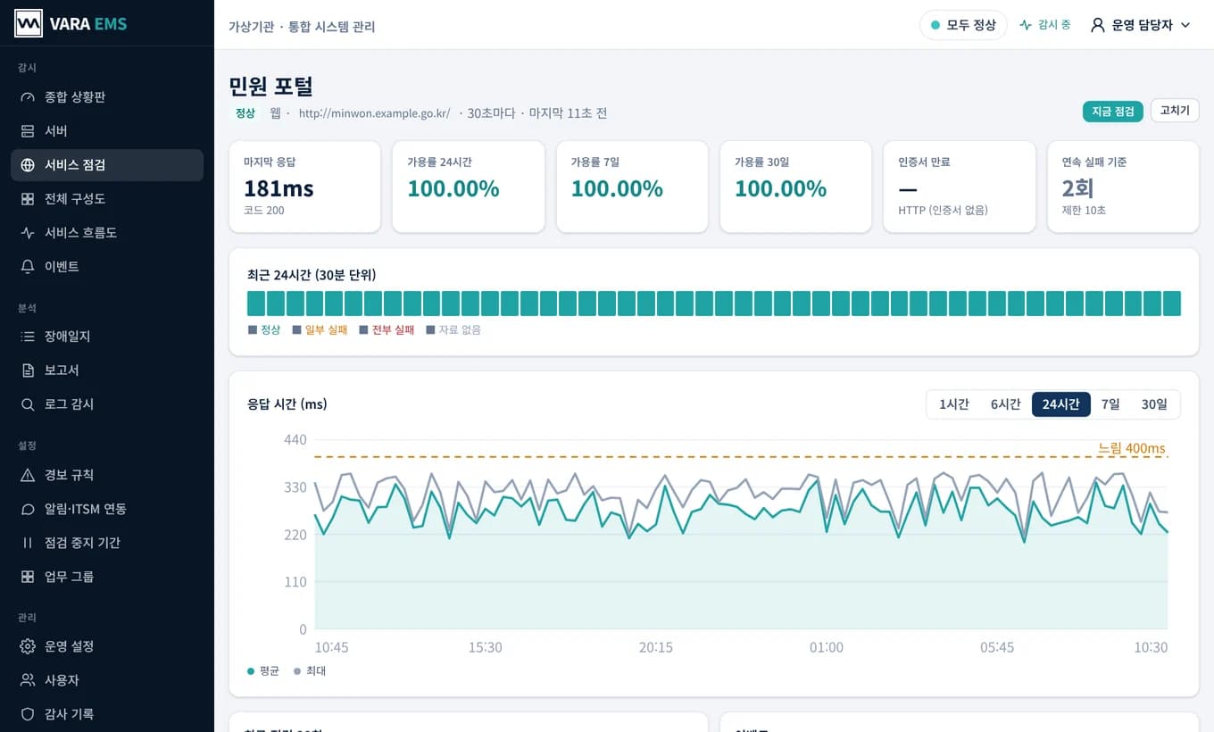 서비스 점검 상세 — 응답 시간, 24시간·7일·30일 가용률, 30분 단위 가용률 띠, 응답 시간 차트
