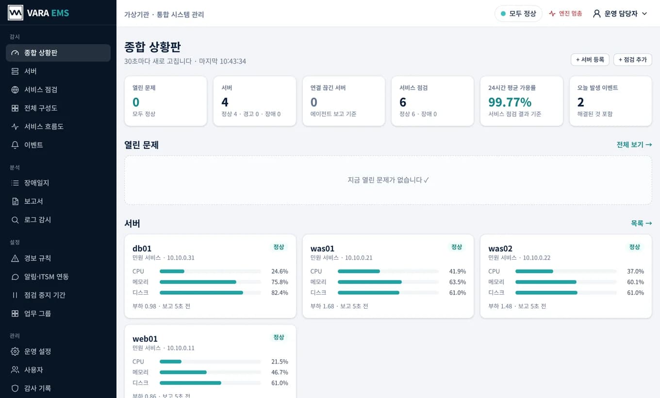 VARA EMS 종합 상황판 — 열린 문제·서버·서비스 점검·24시간 가용률 요약과 서버별 CPU·메모리·디스크