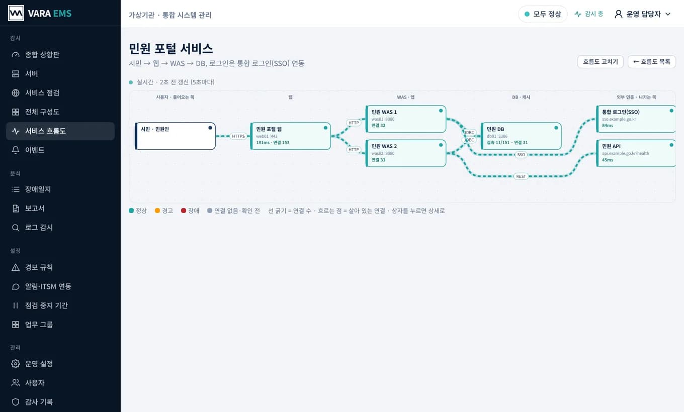 서비스 흐름도 — 시민에서 민원 포털 웹, WAS 2대, DB, 통합 로그인·API 연동까지 실시간 상태