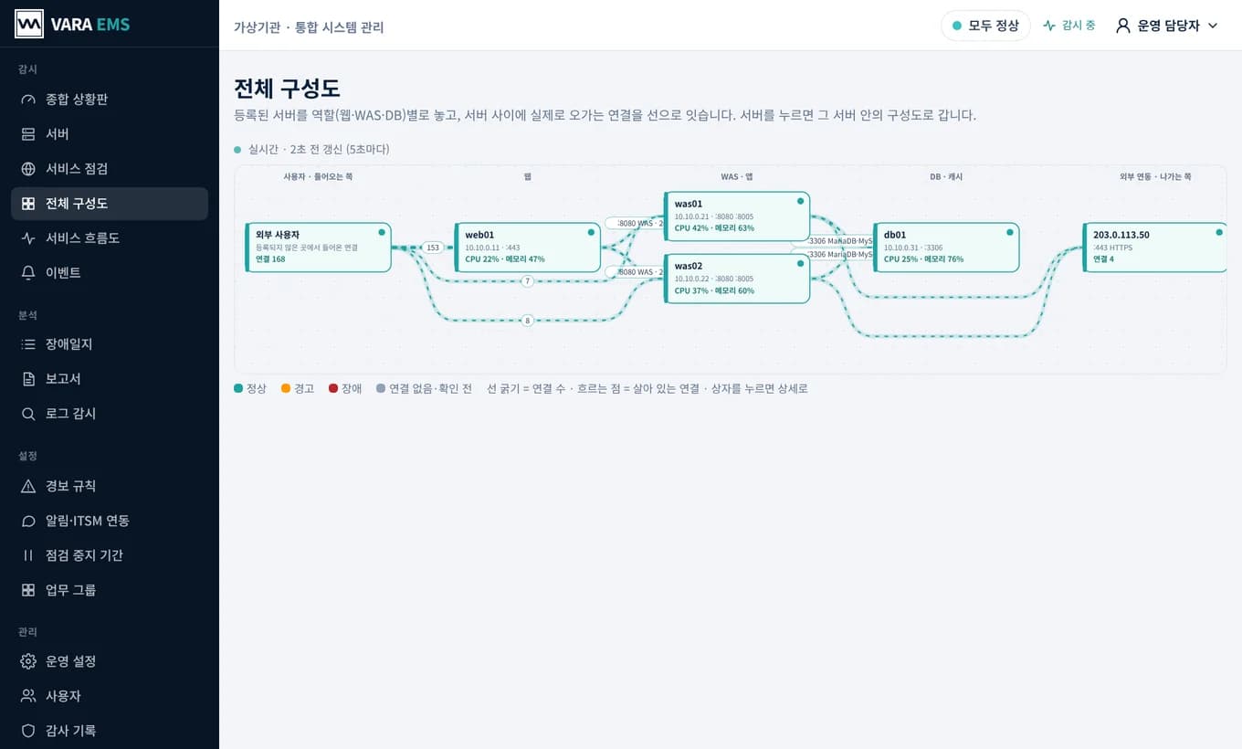 전체 구성도 — 서버를 웹·WAS·DB 역할별로 놓고 실제 연결 수만큼 굵기로 이은 그림