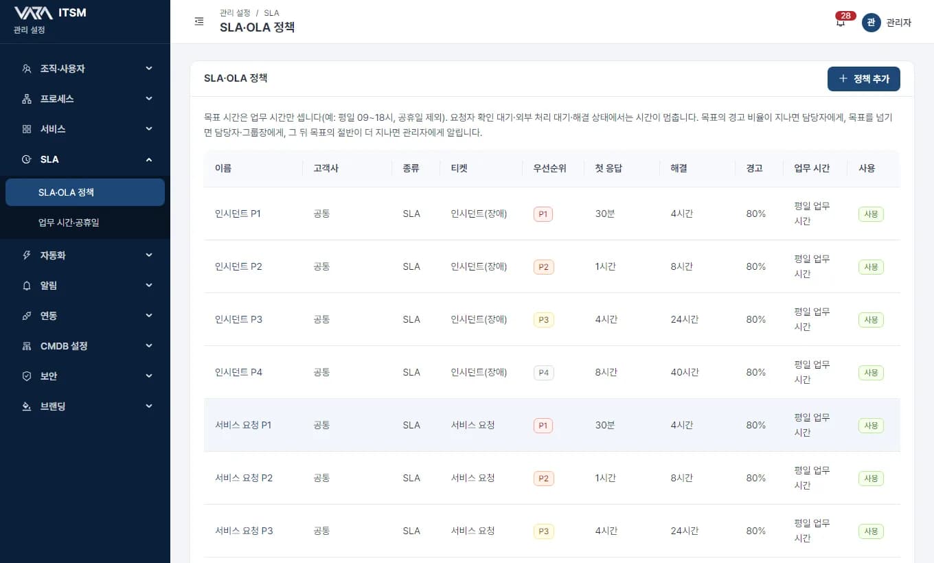 SLA·OLA 정책 화면 — 우선순위별 첫 응답·해결 목표 시간과 업무 시간 기준