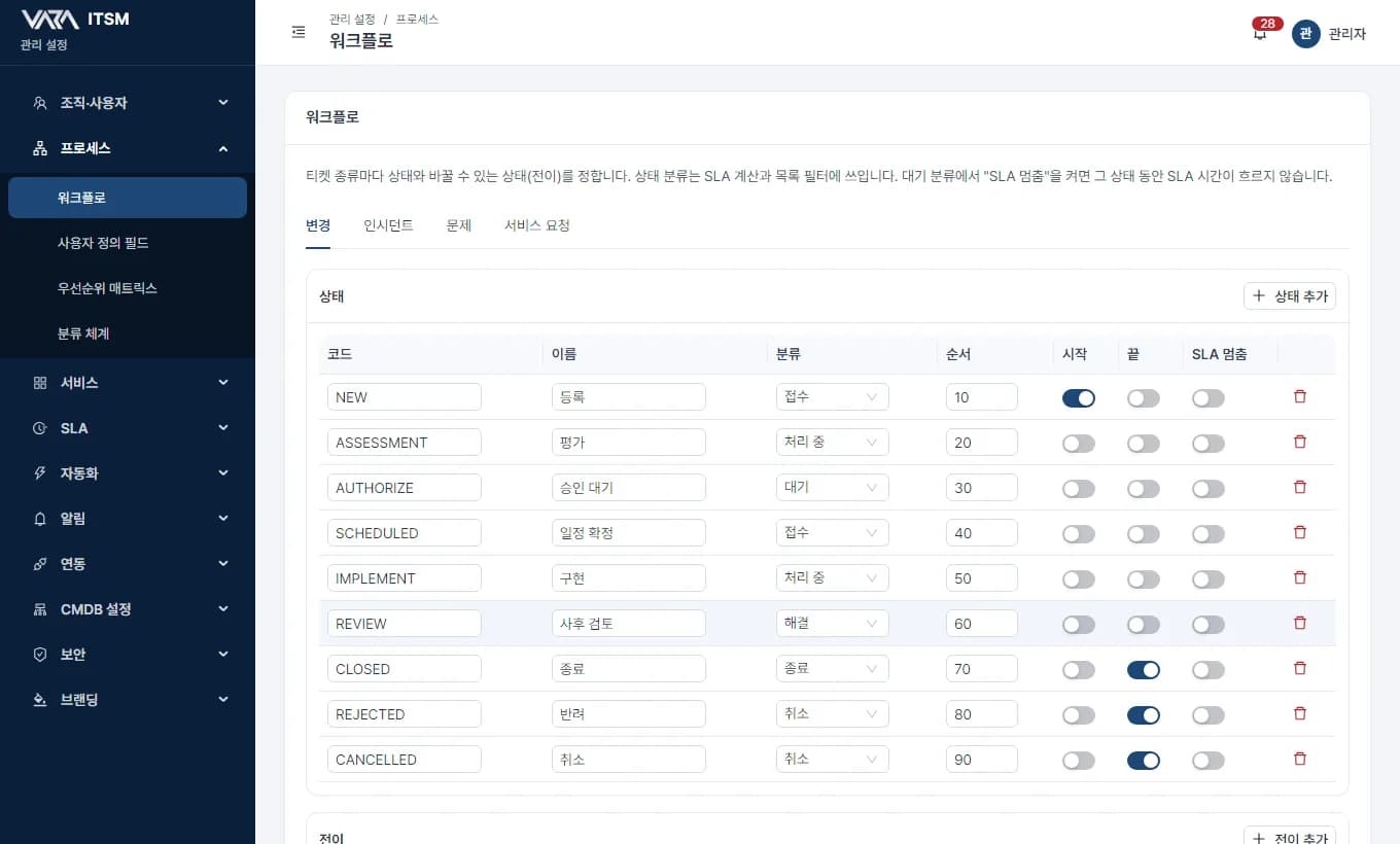 워크플로 설정 화면 — 변경 티켓의 상태 목록과 분류·시작·끝·SLA 멈춤 설정