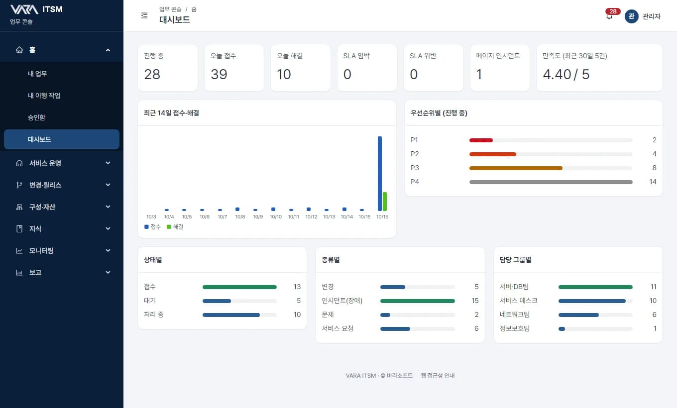 VARA ITSM 업무 콘솔 대시보드 — 진행 중·오늘 접수·SLA 임박·만족도 지표와 우선순위·담당 그룹별 현황